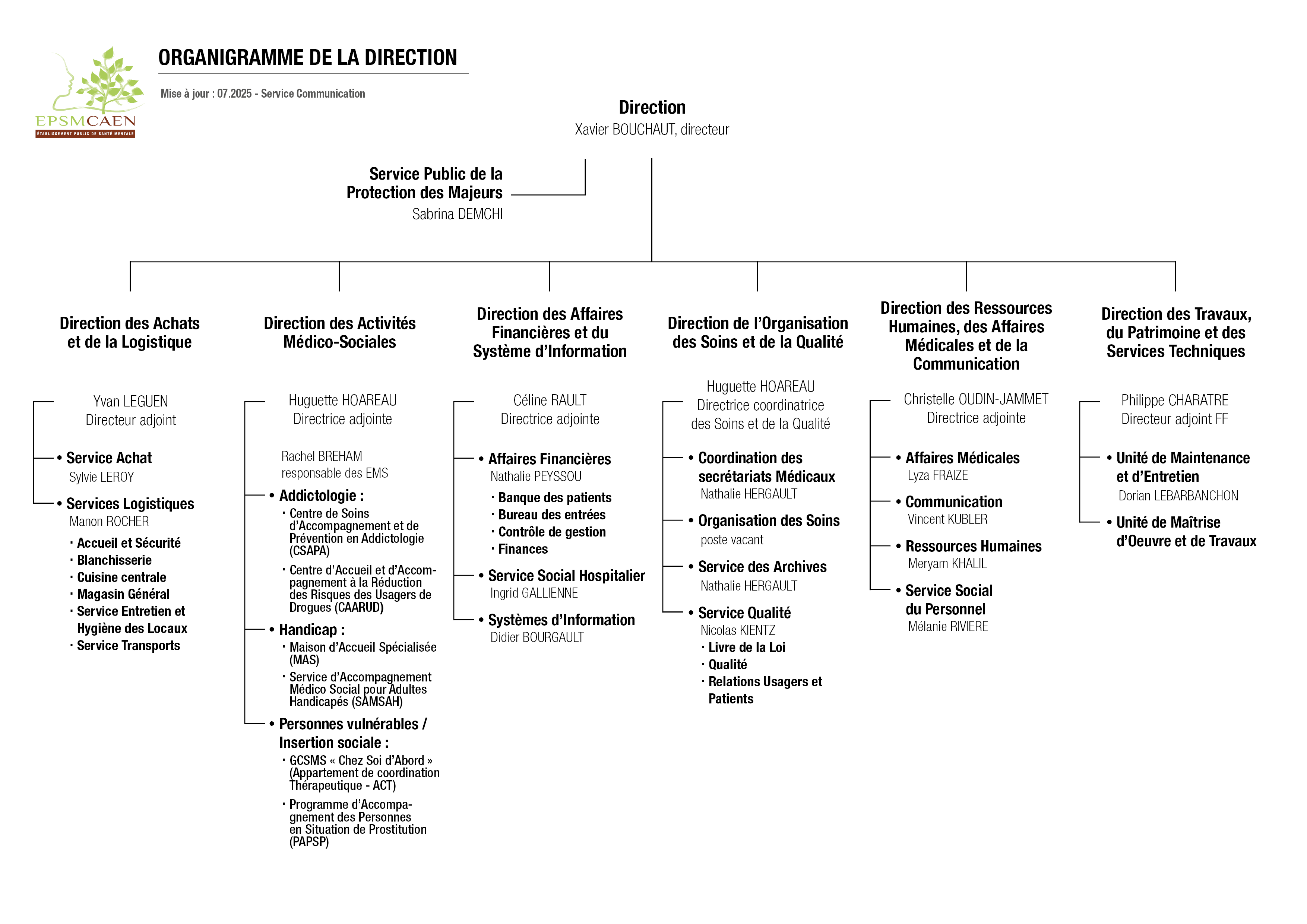 Organigramme des Directions de l'EPSM Caen