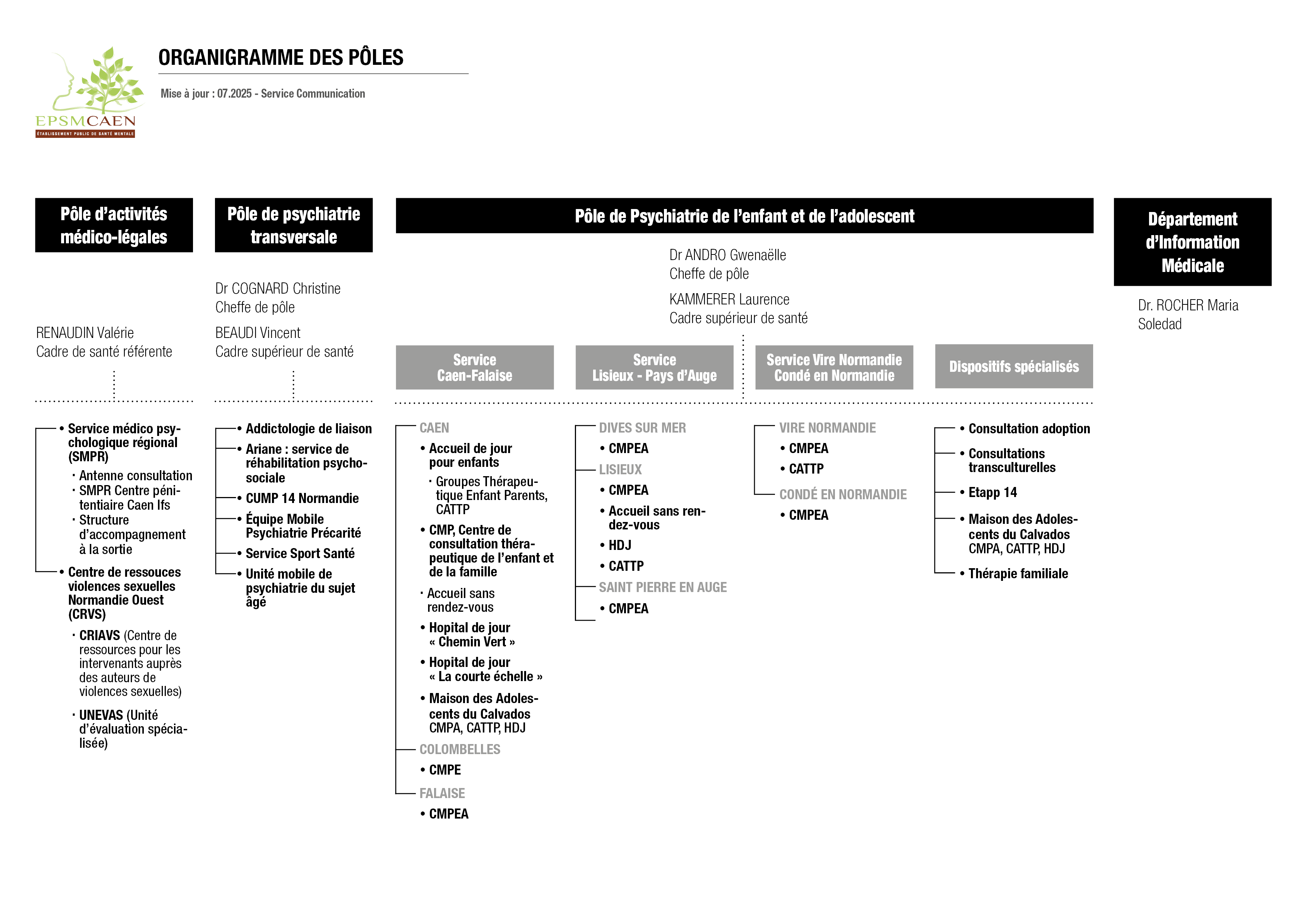 Organigramme des pôles cliniques- partie 2