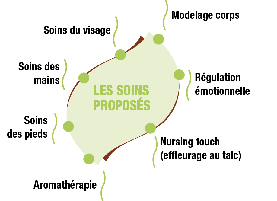 Soins proposés en socio esthétique
