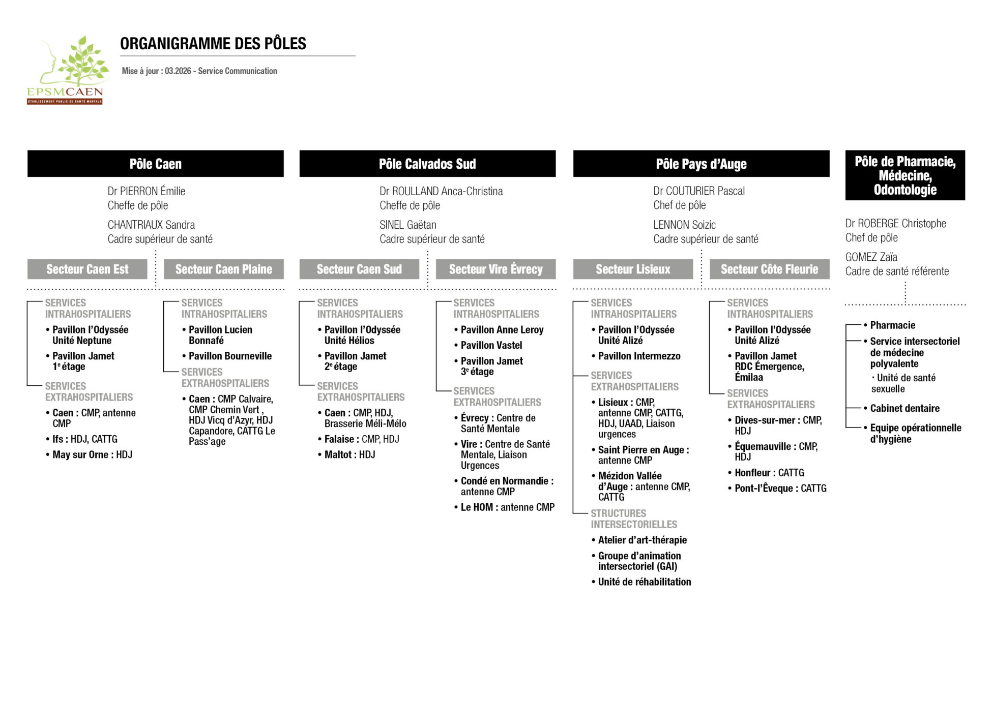 2026-06 Organigramme poles activités